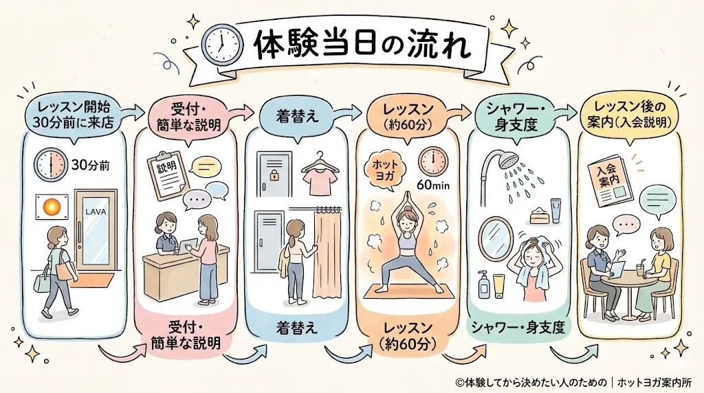【体験だけOK？】ホットヨガLAVAは入会しなくても大丈夫｜40代産後の私が実際に試した正直ガイド!体験当日の流れ（ざっくり）
