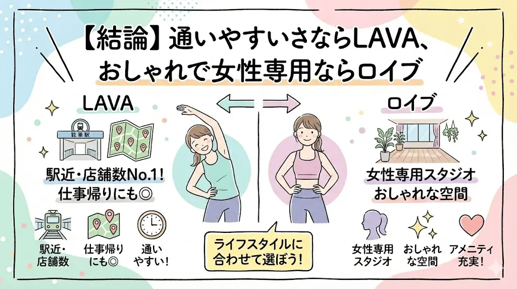 【徹底比較結論】通いやすいさならLAVA、おしゃれで女性専用ならロイブ