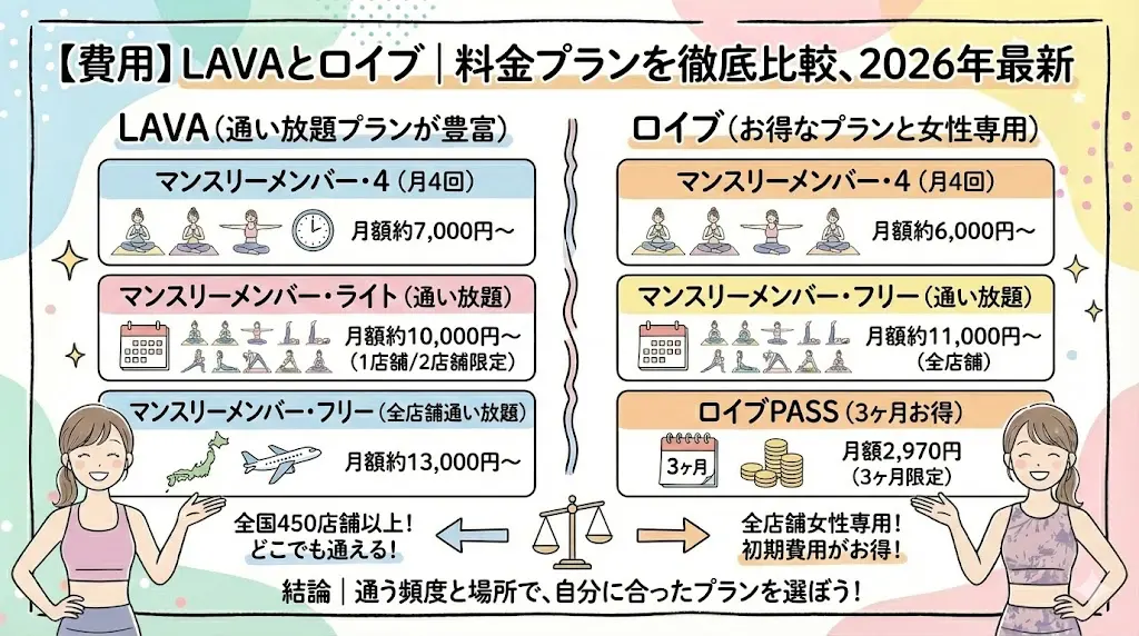【費用】LAVAとロイブ｜料金プランを徹底比較、2026年最新