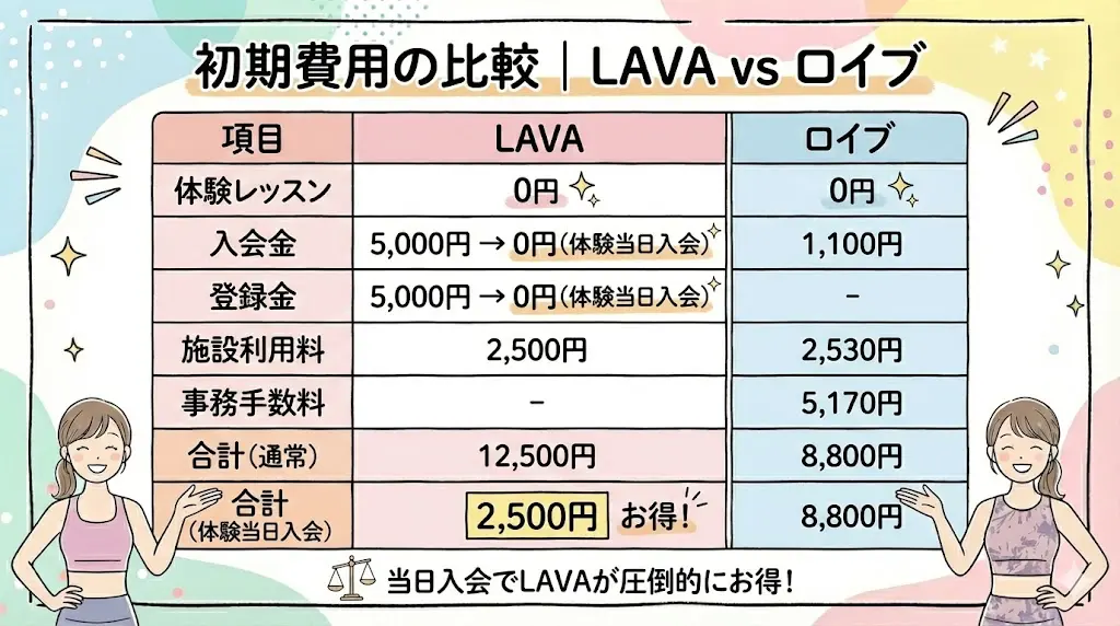 初期費用の比較【費用】LAVAとロイブ｜料金プランを徹底比較、2026年最新