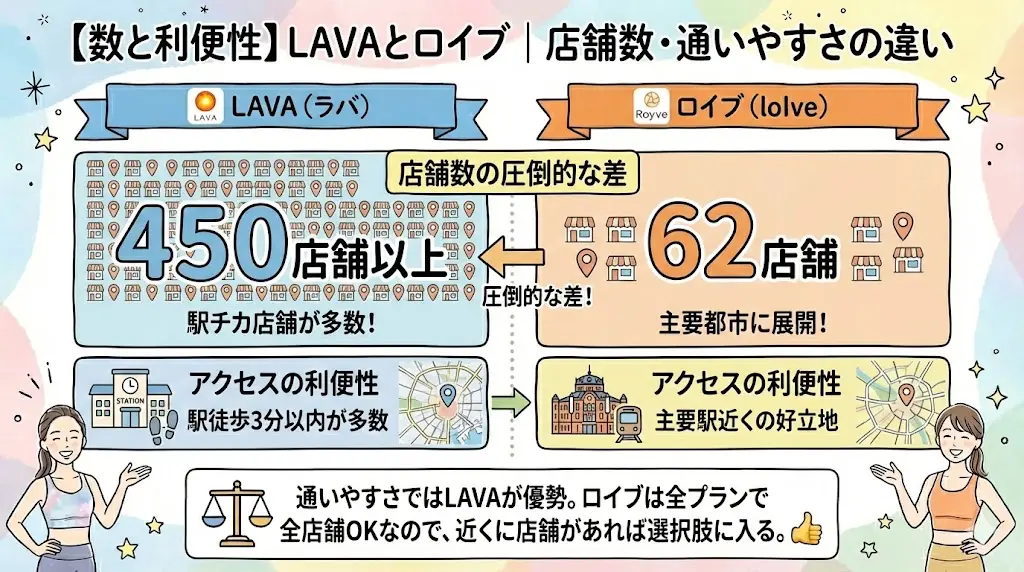 【数と利便性】LAVAとロイブ｜店舗数・通いやすさの違い