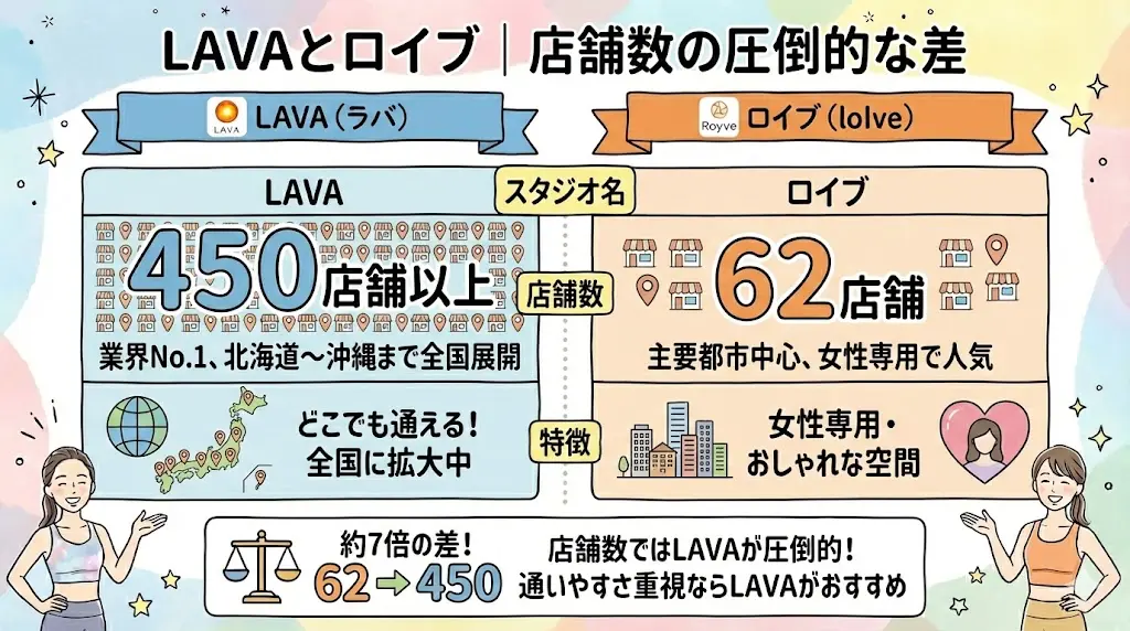 【数と利便性】LAVAとロイブ｜店舗数・通いやすさの違い店舗数の圧倒的な差