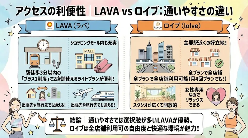 数と利便性】LAVAとロイブ｜店舗数・通いやすさの違いアクセスの利便性