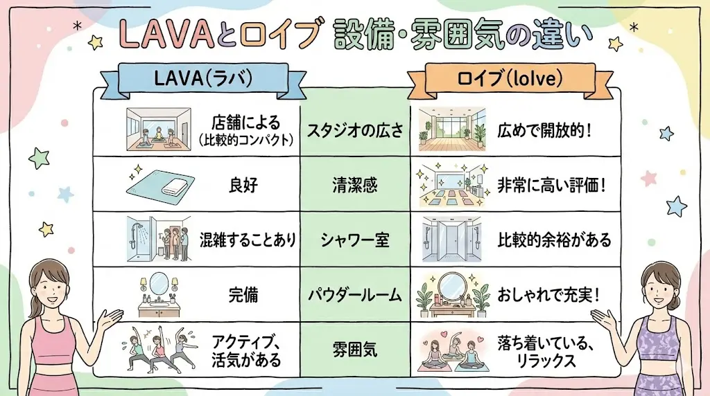 【特徴・雰囲気】LAVAとロイブ｜設備・雰囲気の違い