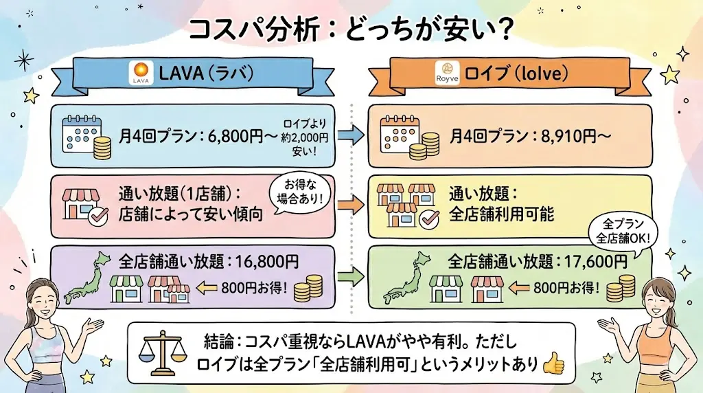 コスパ分析：】LAVAとロイブどっちが安い？