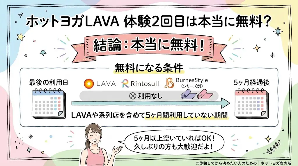 ホットヨガLAVA体験2回目は本当に無料で受けられる？