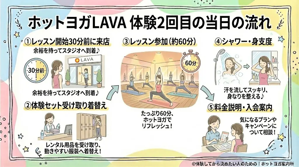 ホットヨガLAVA体験2回目の当日の流れ