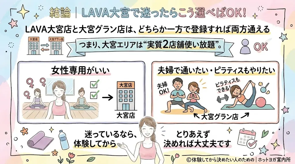 結論｜LAVA大宮で迷ったらこう選べばOK！女性専用で安心して通いたいなら→大宮店

夫婦で通いたい・ピラティスもやりたいなら→大宮グラン店
