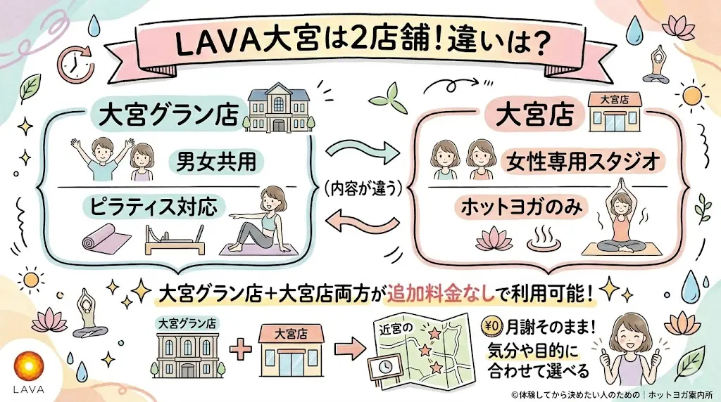 LAVA大宮店・大宮グラン店2店舗｜基本情報や違いは？大宮グラン店は男女共用・ピラティス対応。大宮店は女性専用スタジオ・ホットヨガのみ