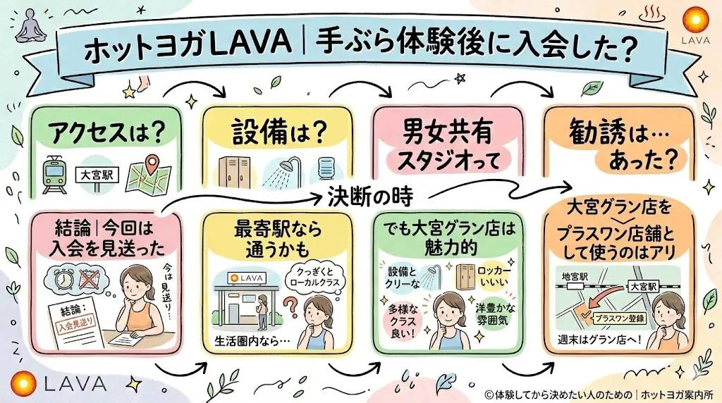 ホットヨガLAVA大宮グラン店｜体験後に入会した？