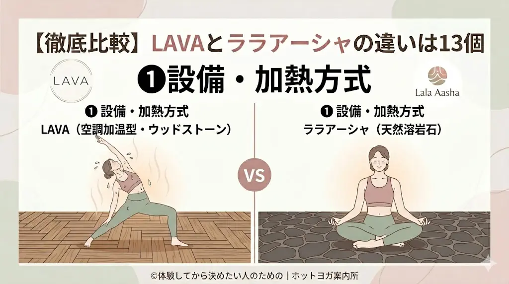 ホットヨガLAVAvsララアーシャ13項目徹底比較！① 設備・加熱方式（LAVA空調加温型・ウッドストーンvs ララアーシャ天然溶岩石