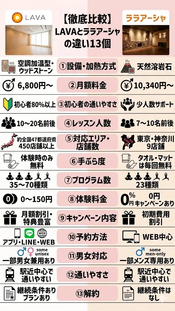 ホットヨガLAVAvsララアーシャ13項目徹底比較！コスパ・店舗数重視 →LAVA
・少人数＆溶岩ヨガ重視 → ララアーシャ