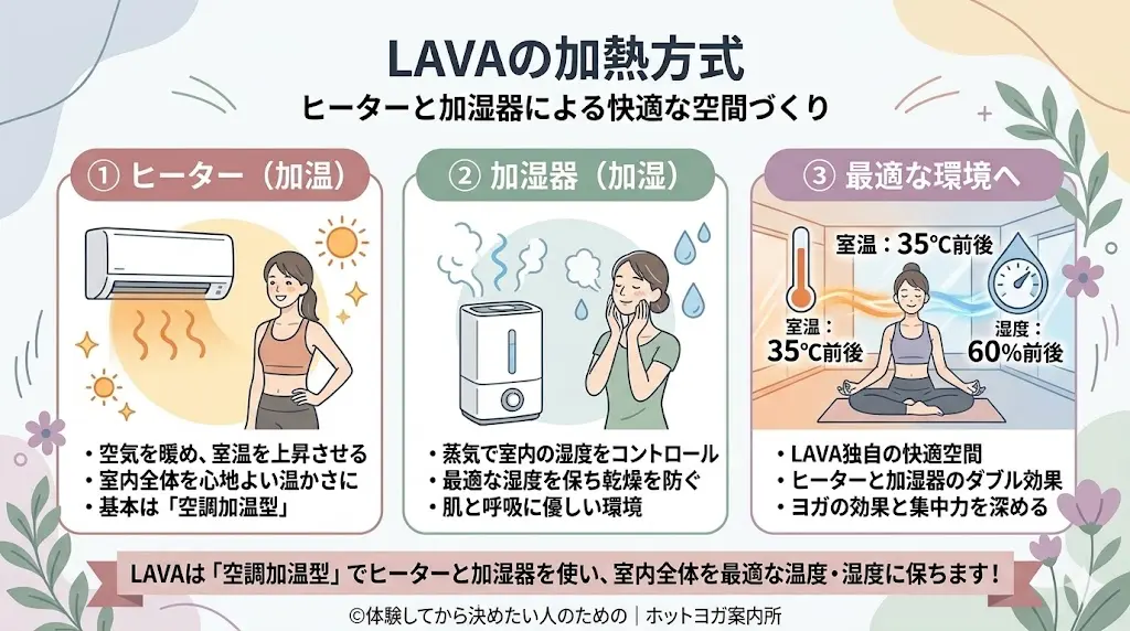 ホットヨガLAVAvsララアーシャ13項目徹底比較！① 設備・加熱方式！LAVA 、基本は「空調加温型」ヒーターと加湿器を使って室内全体を最適な温度（35℃前後）・湿度（60％前後）に保つ